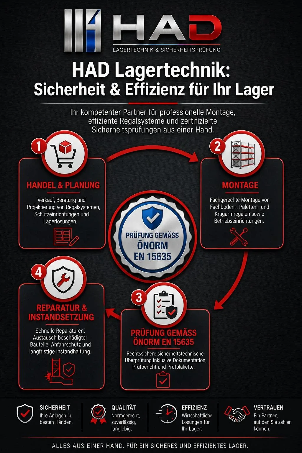Der Leistungskreislauf von HAD Lagertechnik in vier Schritten: 1. Handel & Planung von Regalsystemen, 2. fachgerechte Montage, 3. Sicherheitsprüfung gemäß ÖNORM EN 15635 mit Dokumentation und Prüfplakette, 4. Reparatur & Instandsetzung — alles aus einer Hand.